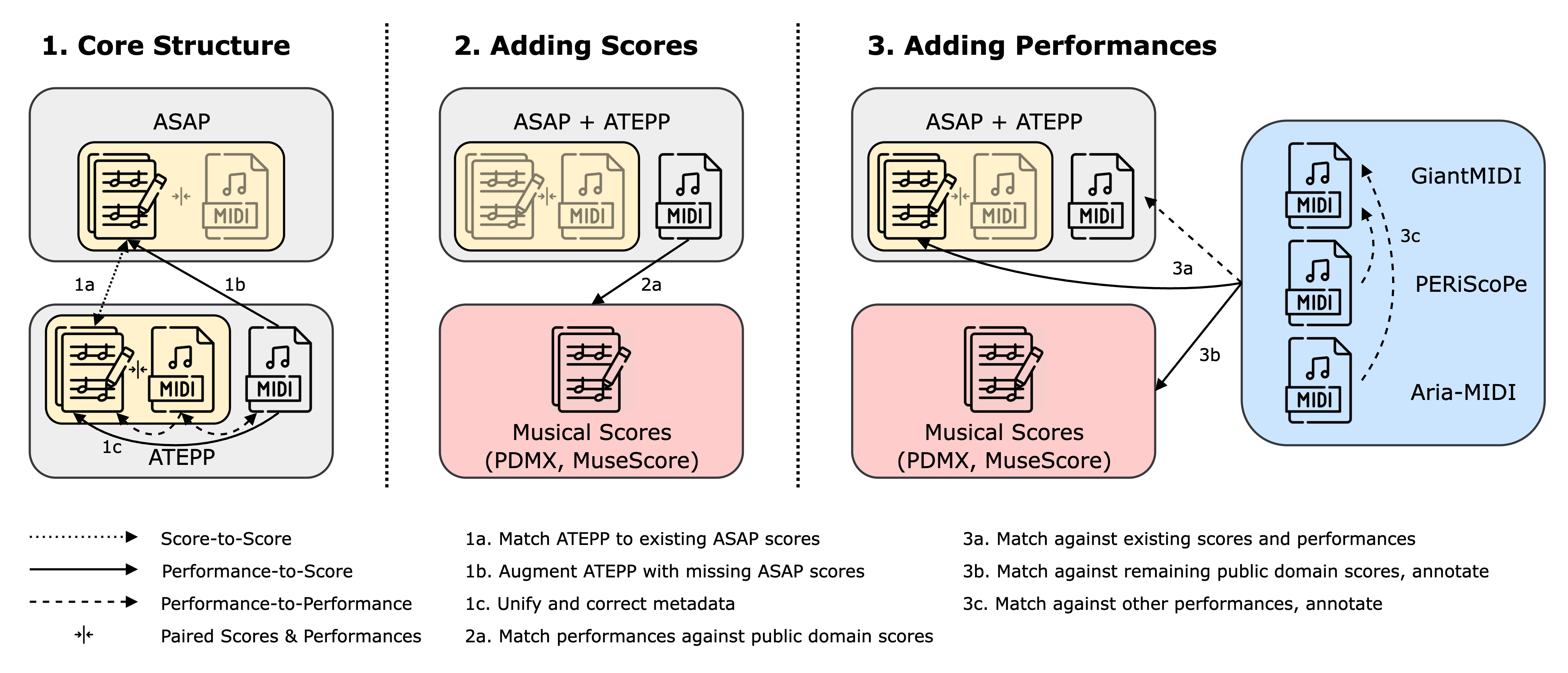 Overview of the data matching process.