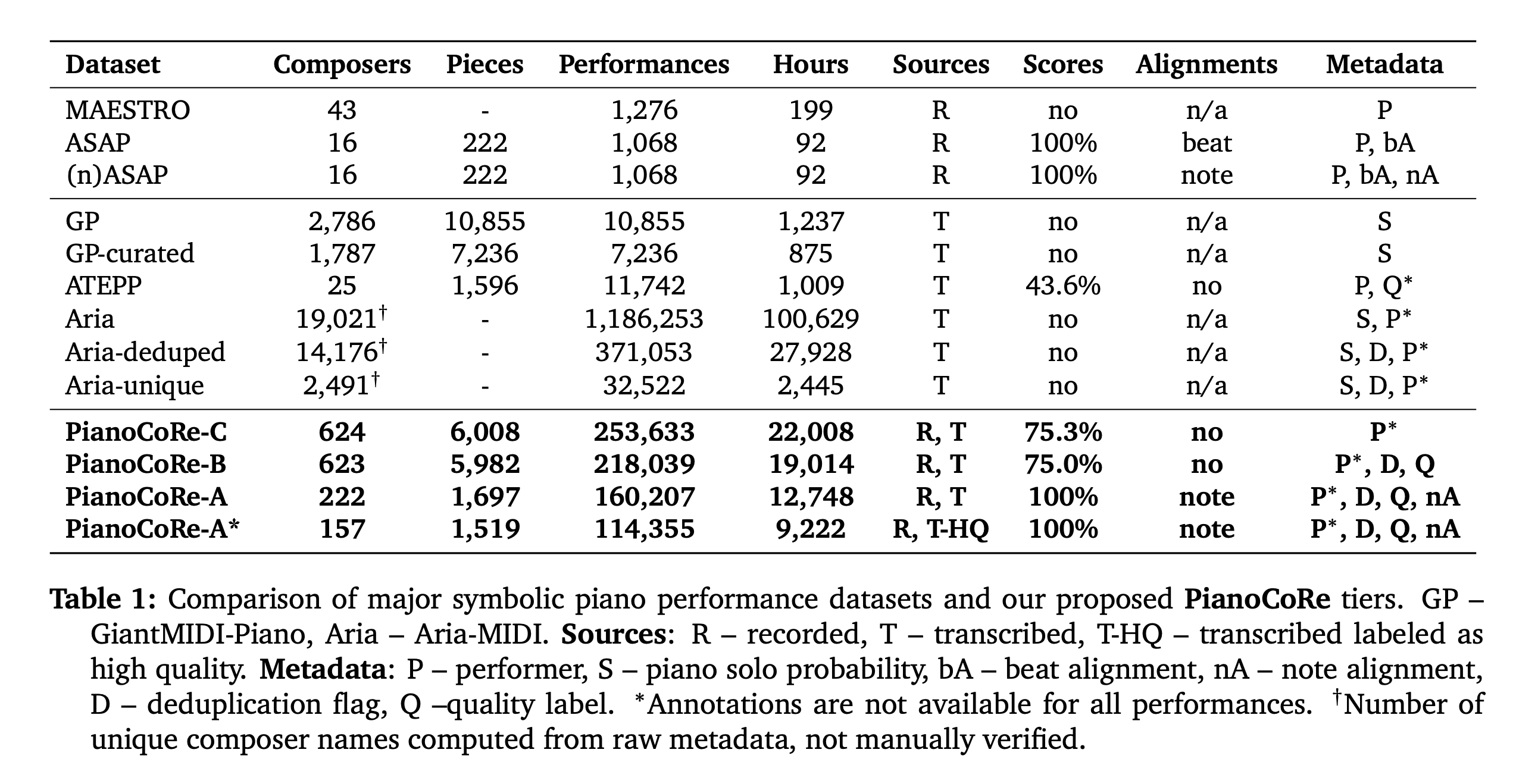 Comparison of major piano MIDI datasets and PianoCoRe dataset.