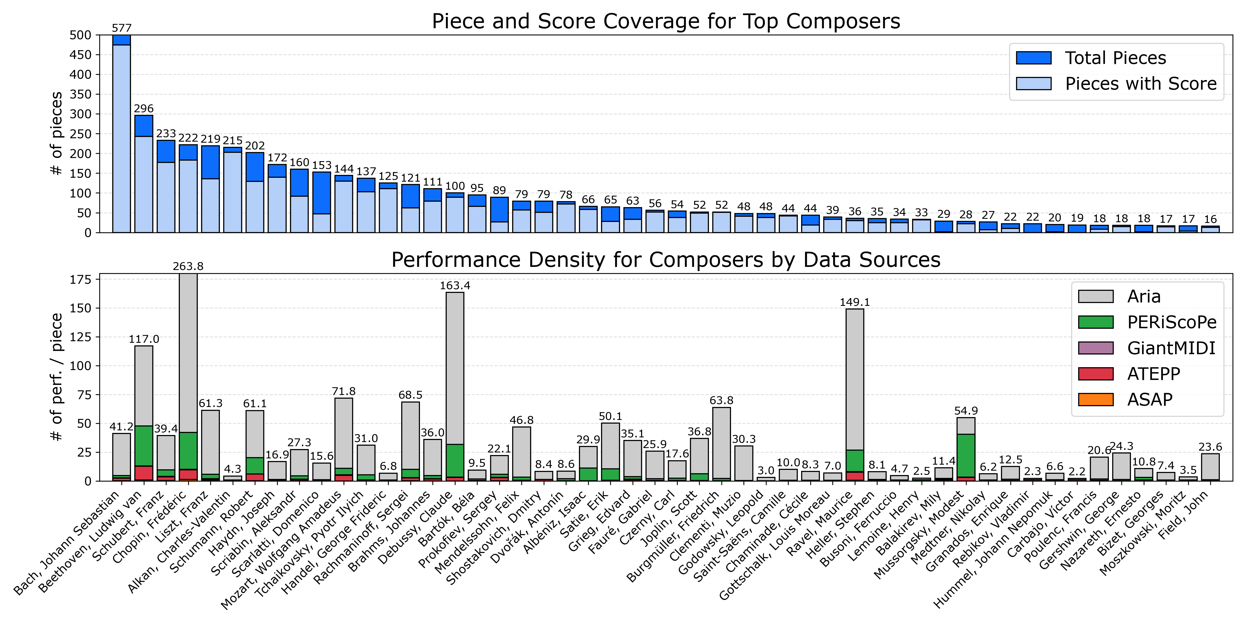 Statistical overview of the PianoCoRe dataset